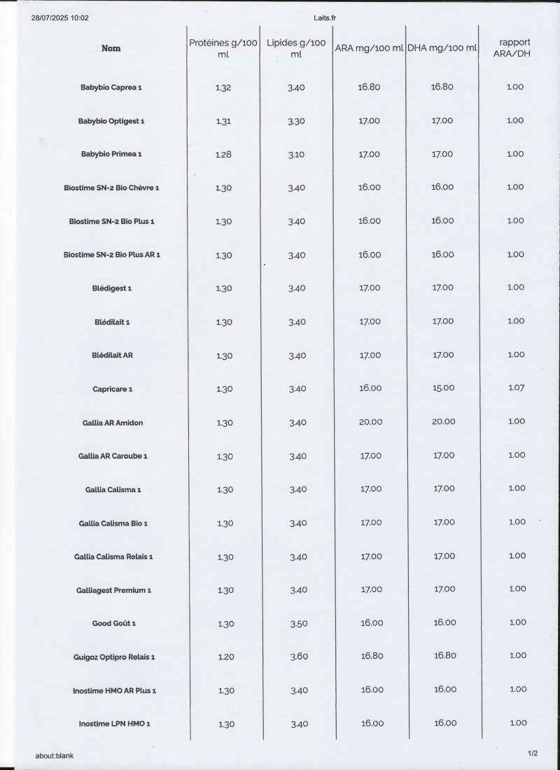 Tableau des laits correspondant aux critères de choix d'un lait 1er âge