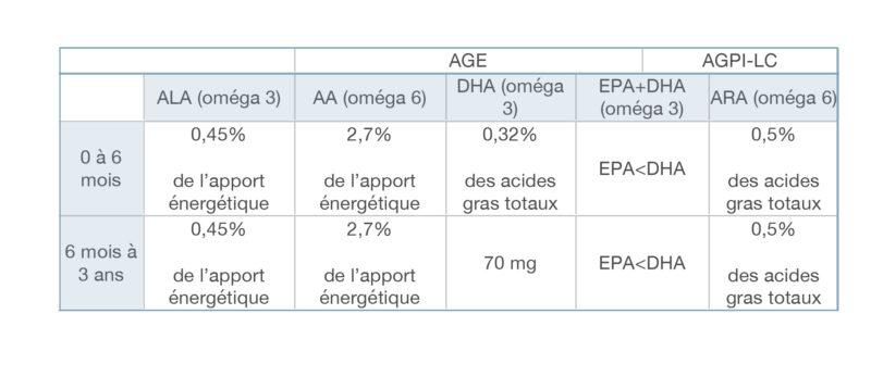 Tableau Acides Gras Essentiels
