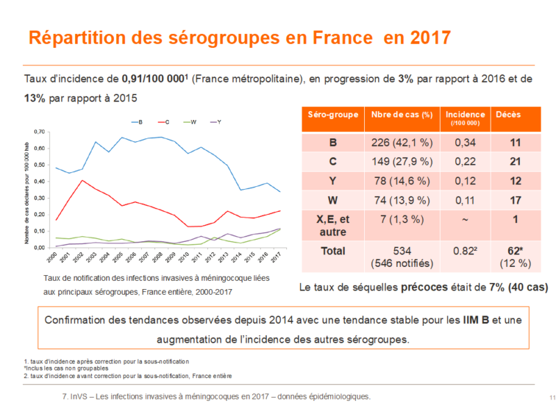 Répartition des sérogroupes en France en 2017