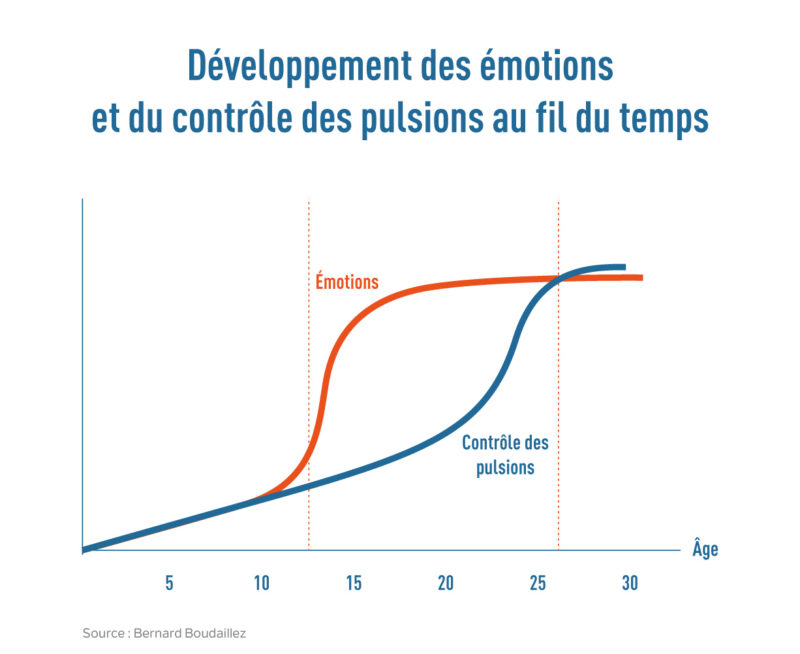 Emotions Et Impulsions