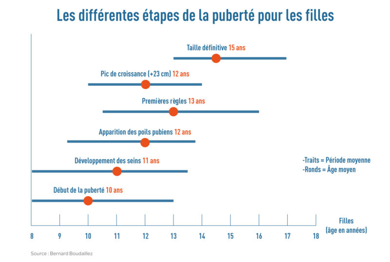 Sexualité à l'adolescence : les différentes étapes de la puberté pour les filles