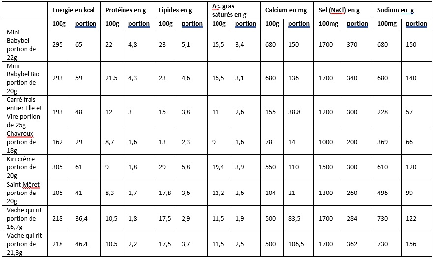 composition des fromages pour enfants - table ciqual