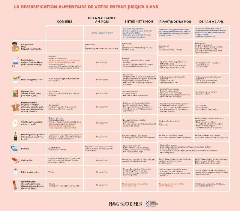 recommandations PNNS 2021 diversification alimentaire