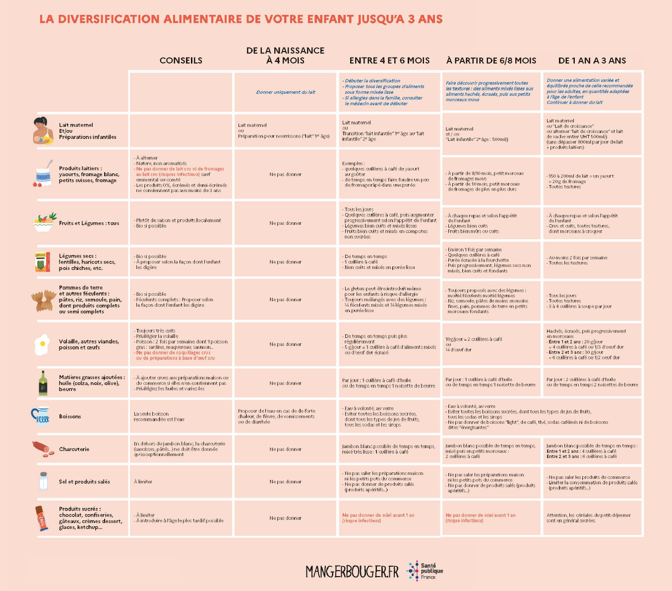 Tableau de la diversification alimentaire de bébé