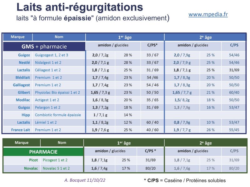 Lait Anti Regurgitations Formule Epaissie Amidon
