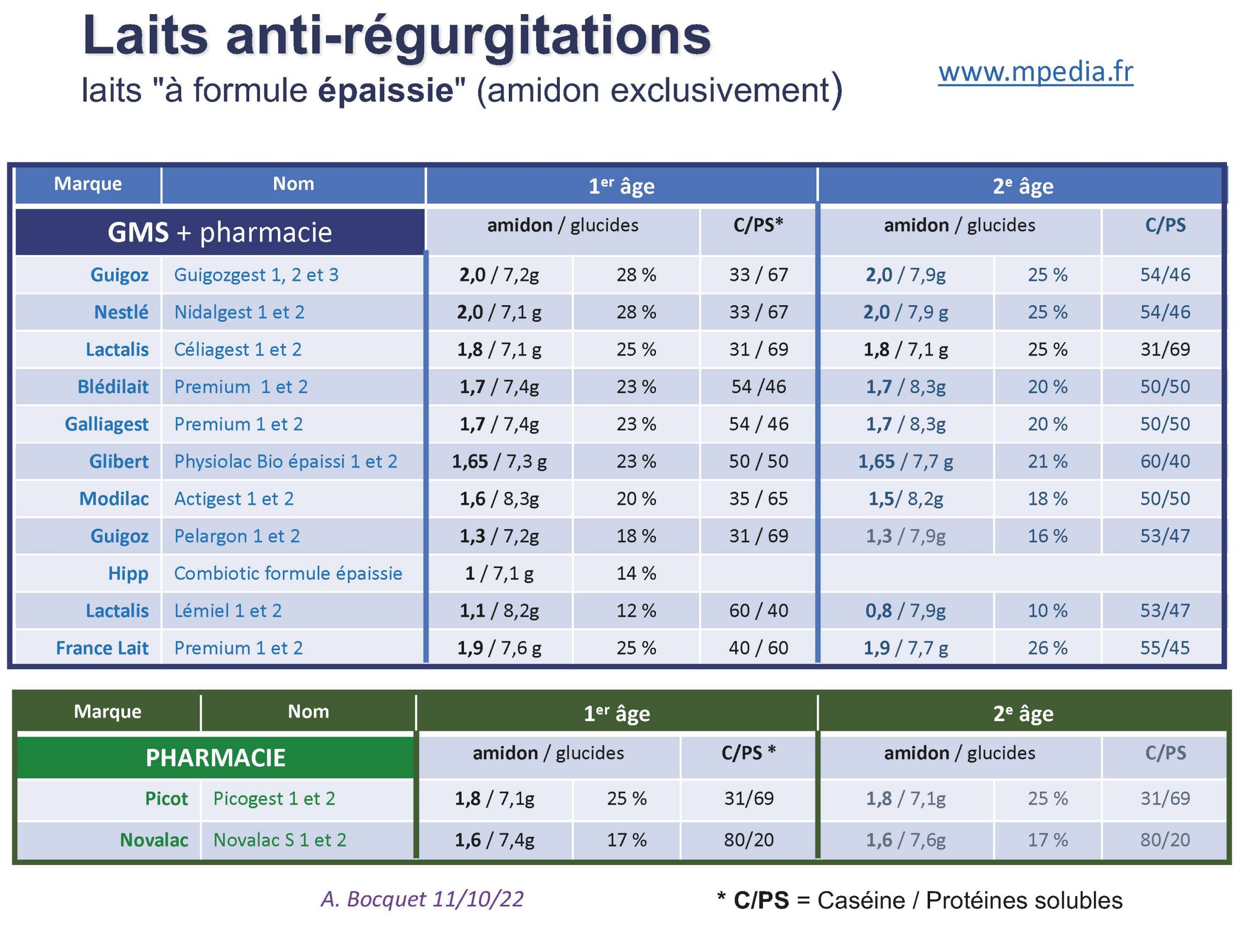 Lait anti-régurgitation ou lait anti-reflux : quel épaississant ?