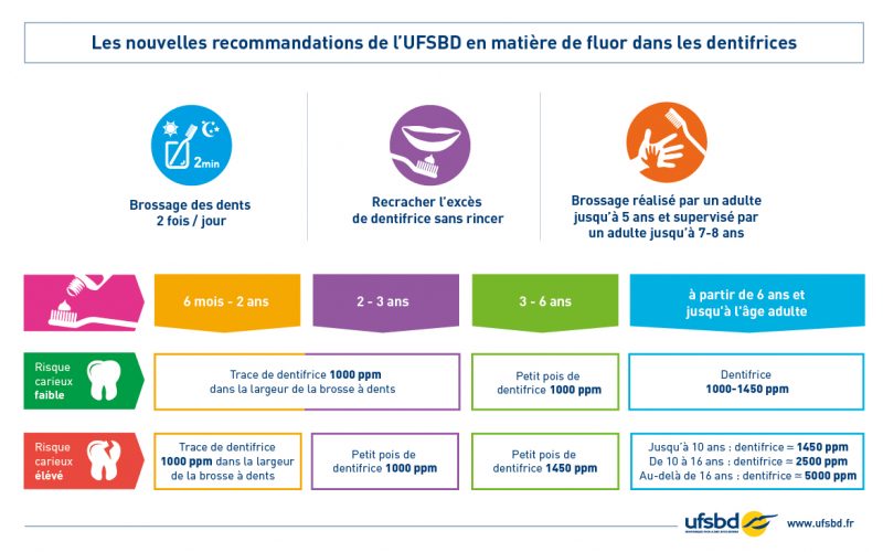 tableau recommandations fluor