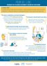 Cette infographie vous explique à quel point les premiers liens que le bébé créer avec ses parents forment non seulement la base de sa sécurité émotionnelle mais influencent également son développement social, affectif et cognitif