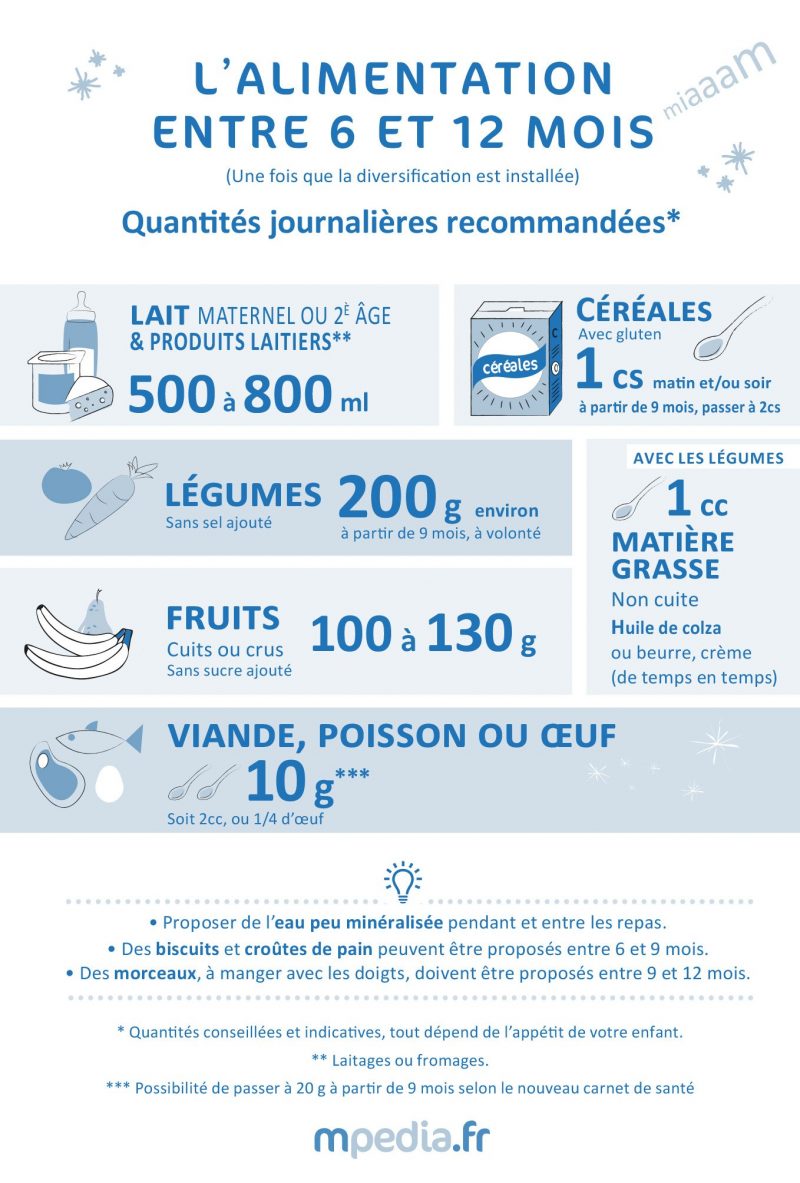 6 A 12 Mois Une Alimentation De Plus En Plus Variee Sante Fr