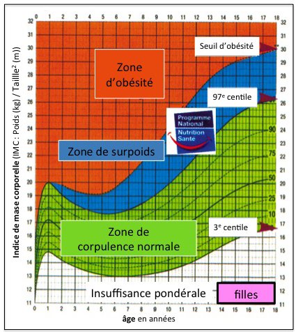 Courbes de croissance, IMC, Surpoids