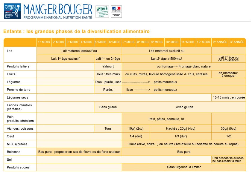 Tableau de la diversification alimentaire de bébé