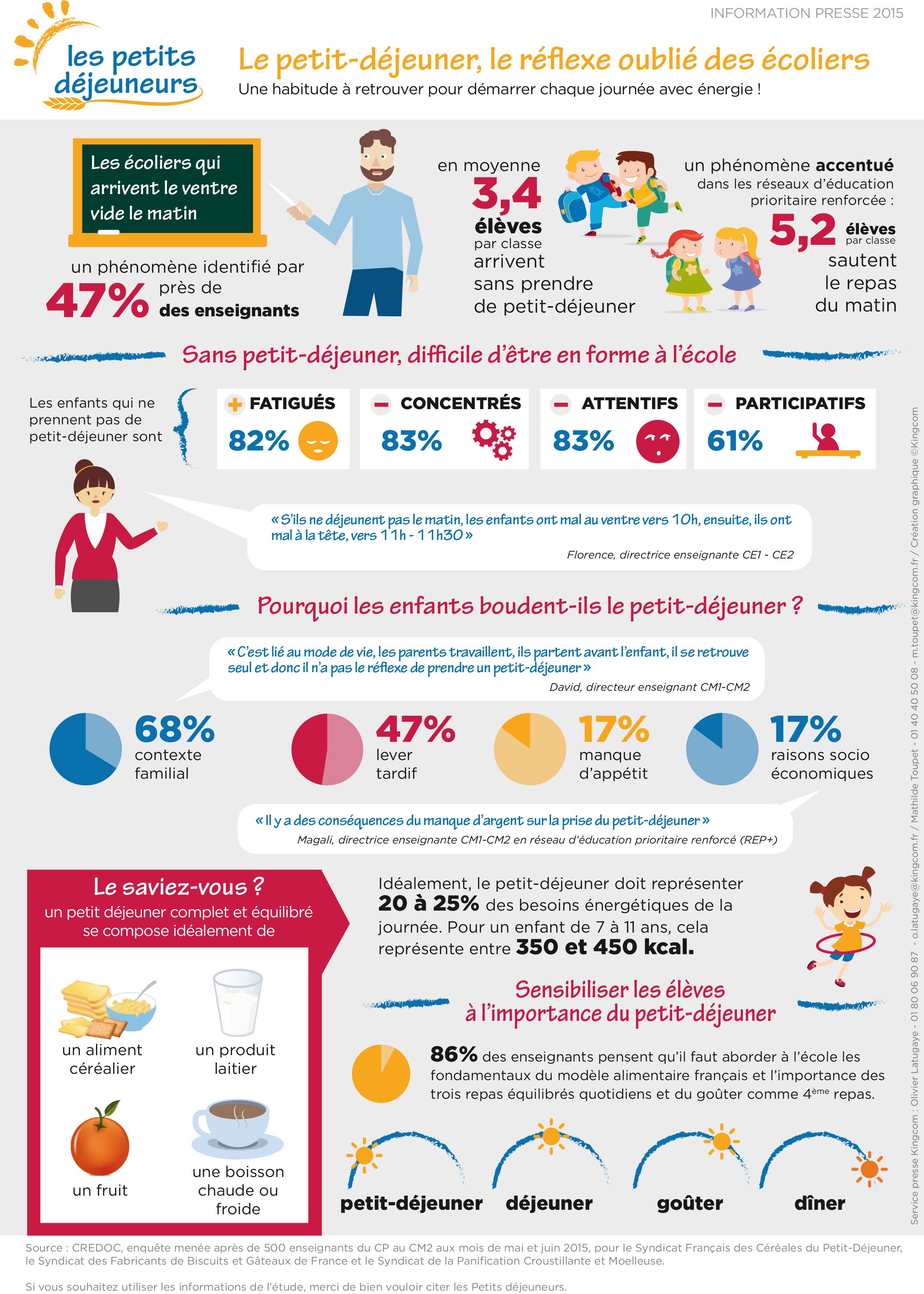 Importance Du Petit Dejeuner A L Ecole Primaire Mpedia Fr