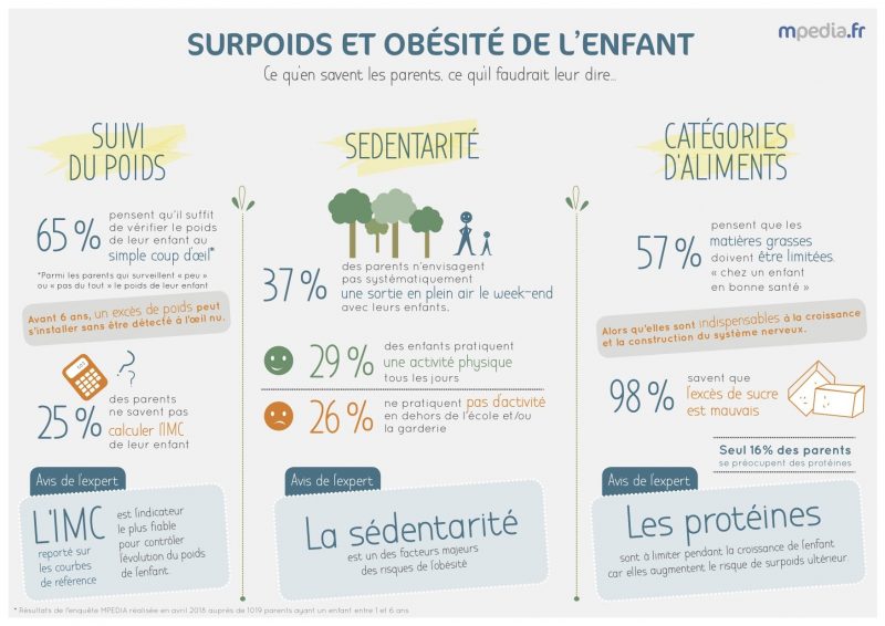 Résultats enquête surpoids et obésité mpedia 2018